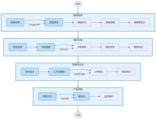 AI產品開發(fā)全流程指南 從數(shù)據(jù)準備到產品部署