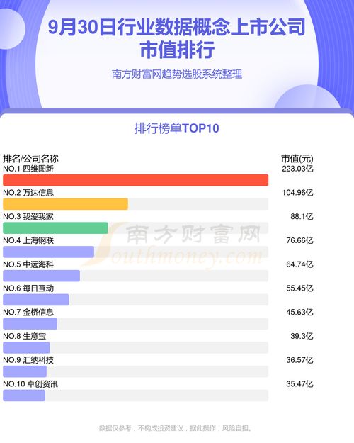 行業數據排名前十的概念上市公司 9月30日市值排行榜